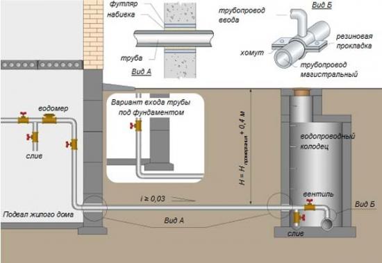 Водоснабжение: как правильно провести воду в частный дом, схема водопровода и рекомендации при монтаже Как завести воду в частный дом